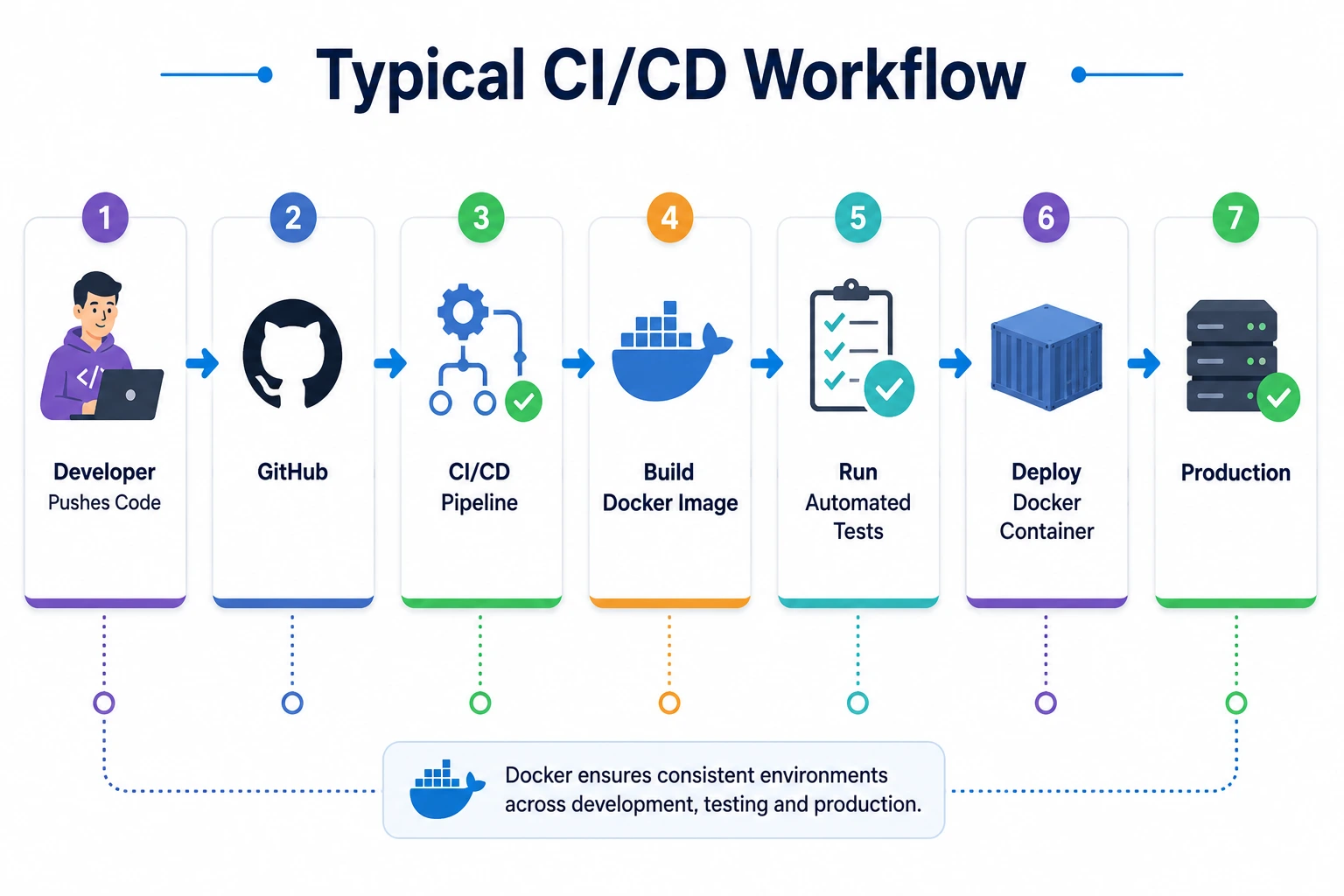 ci-cd-workflow