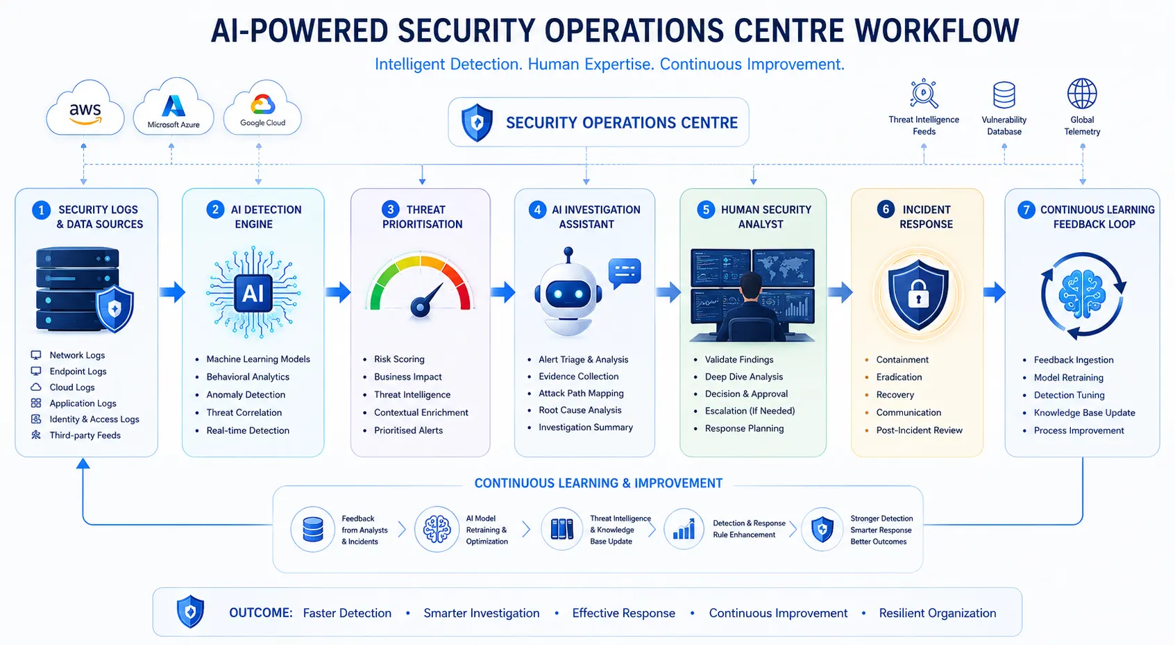 AI-powered Security operations