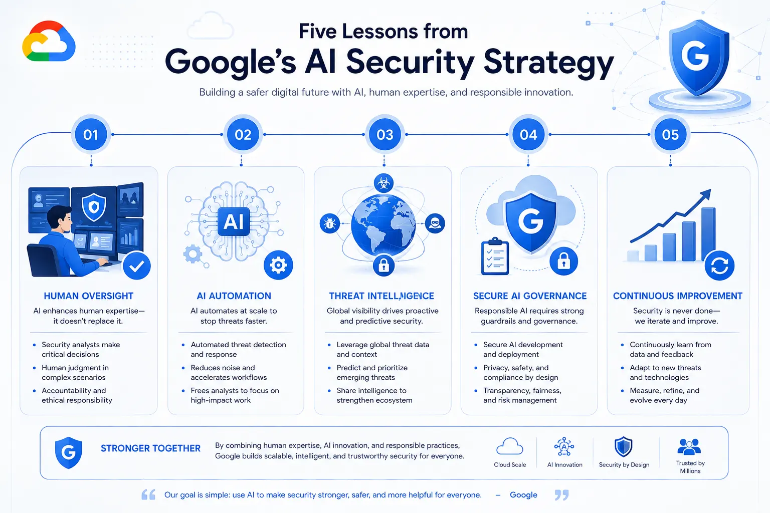Google's AI Security Strategy
