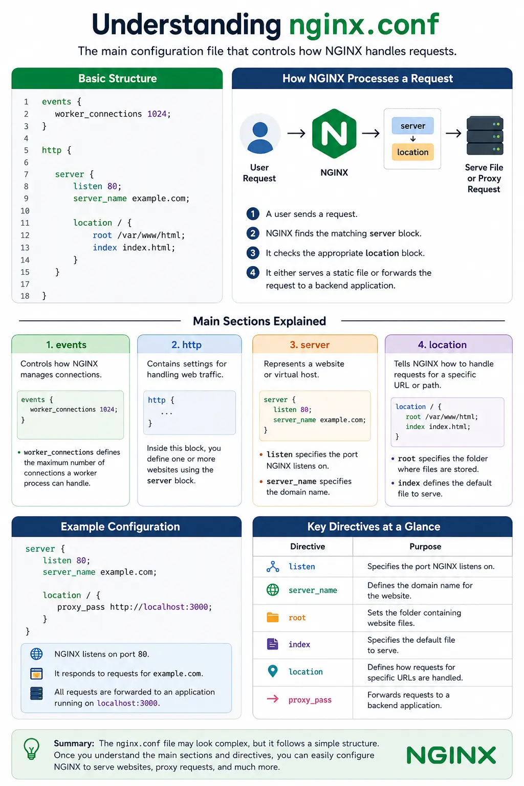nginx-structure
