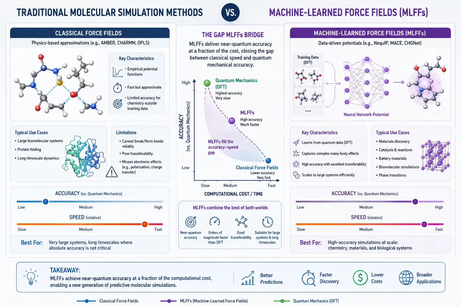 Traditional vs machine-learned force fields