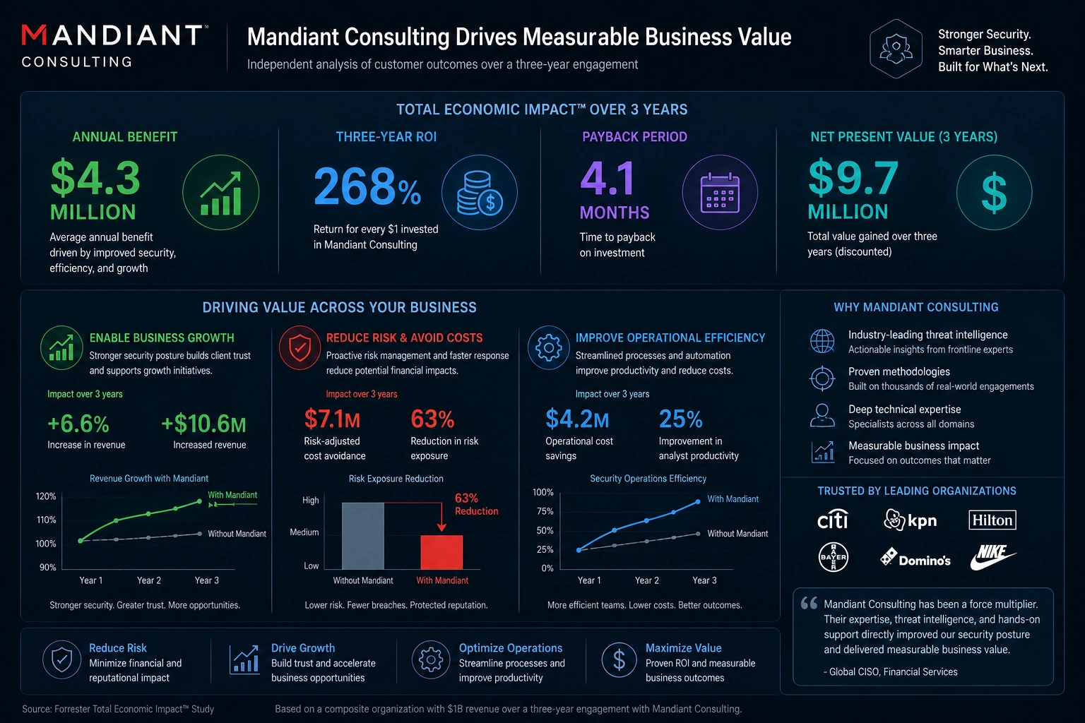 Mandiant Consulting business value