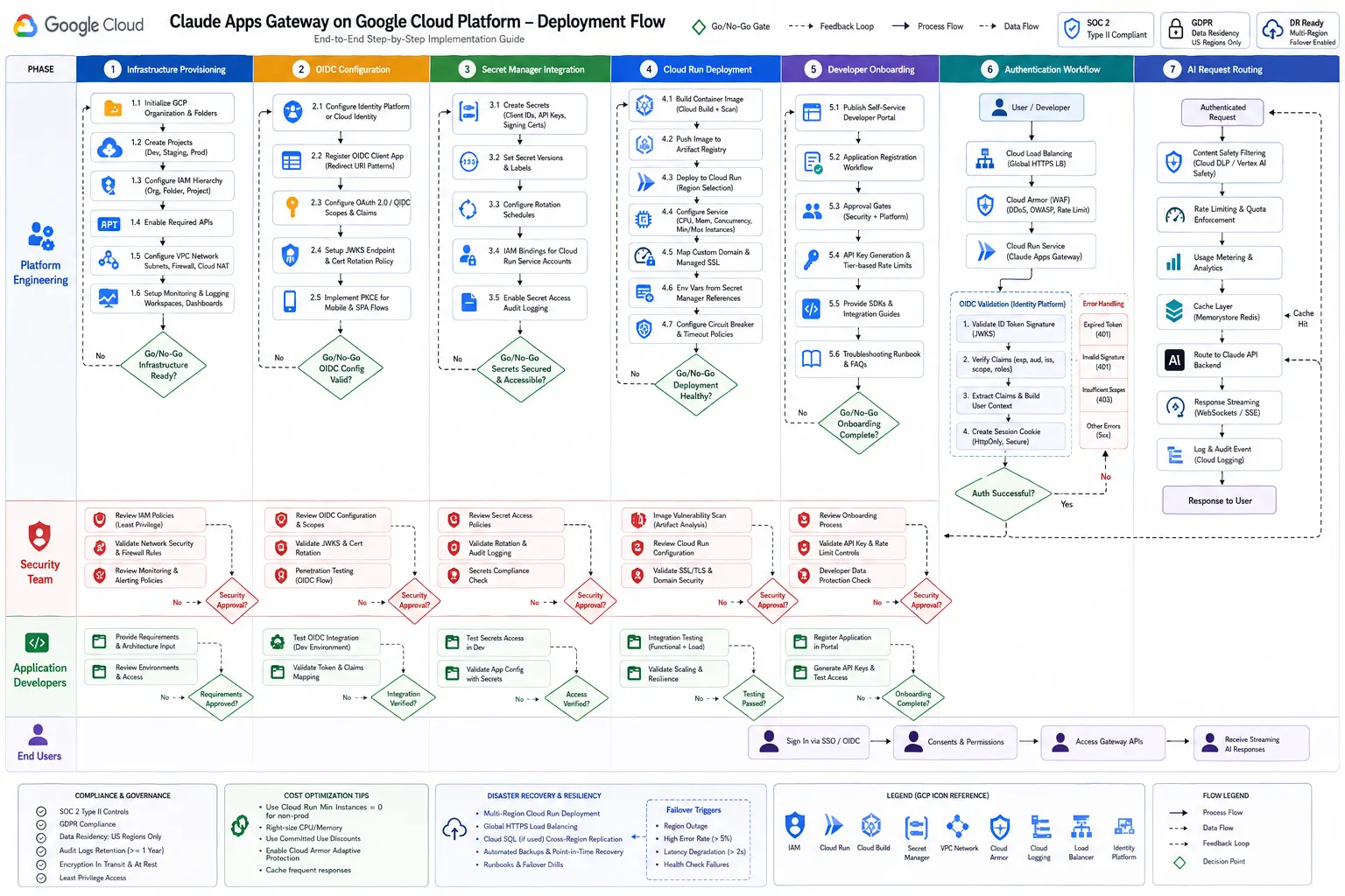 Claude Apps Gateway deployment flowchart
