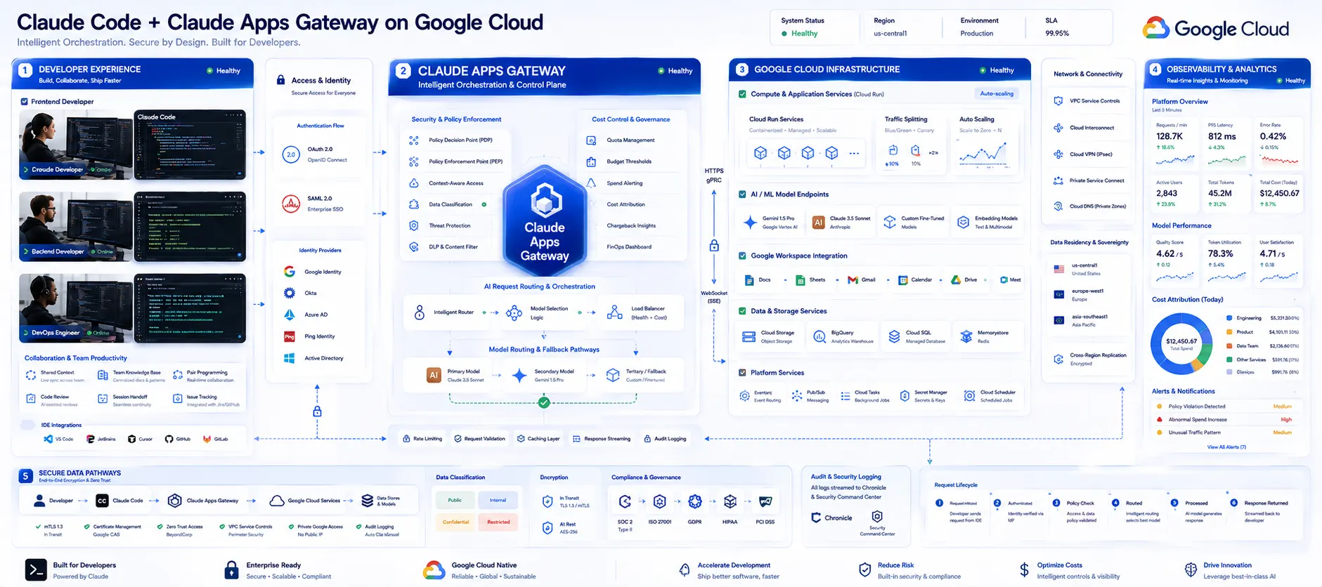 Claude Apps Gateway for Google Cloud: Enterprise-Ready Security, Governance, and Cost Control for Claude Code