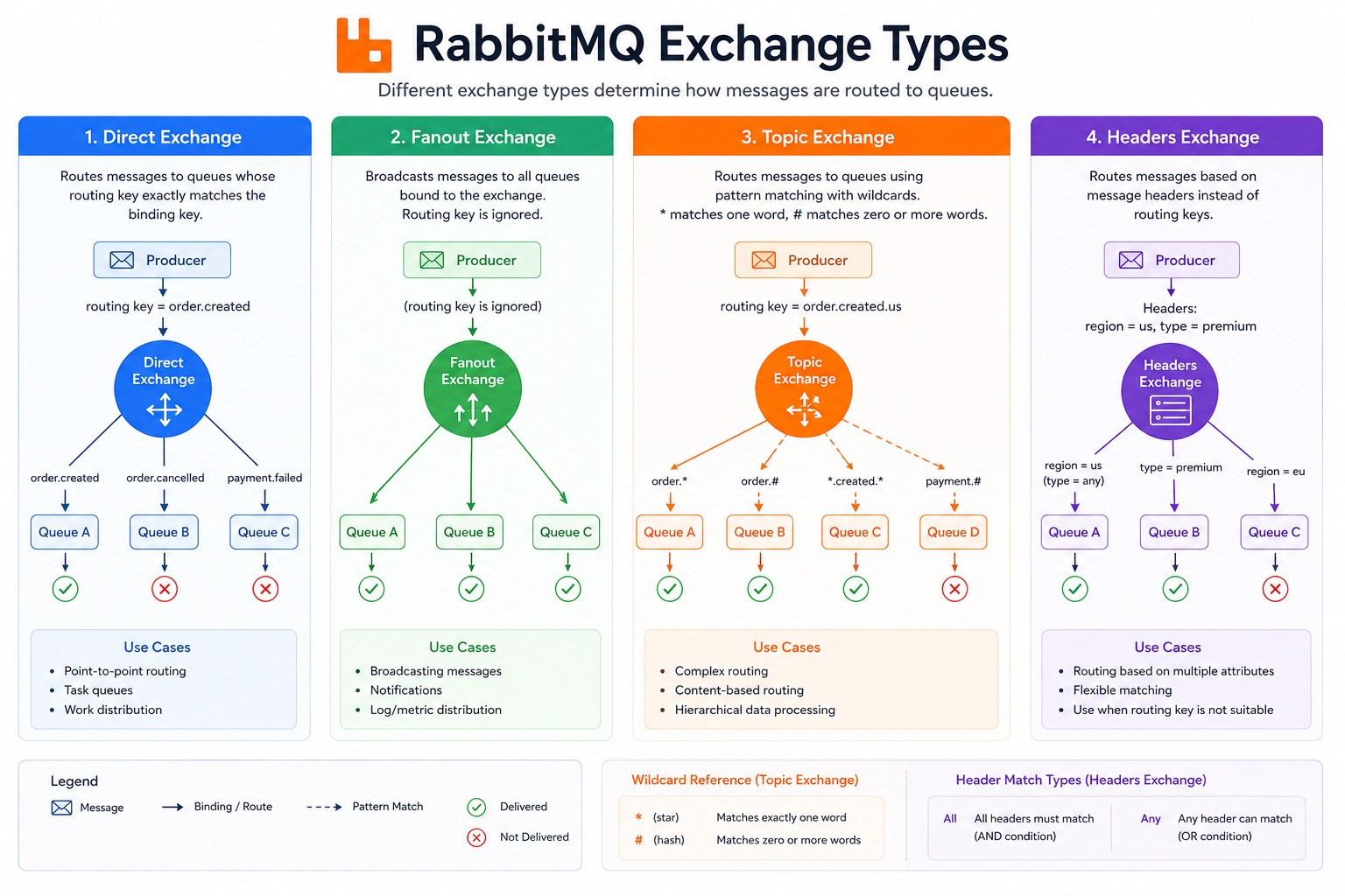 exchange