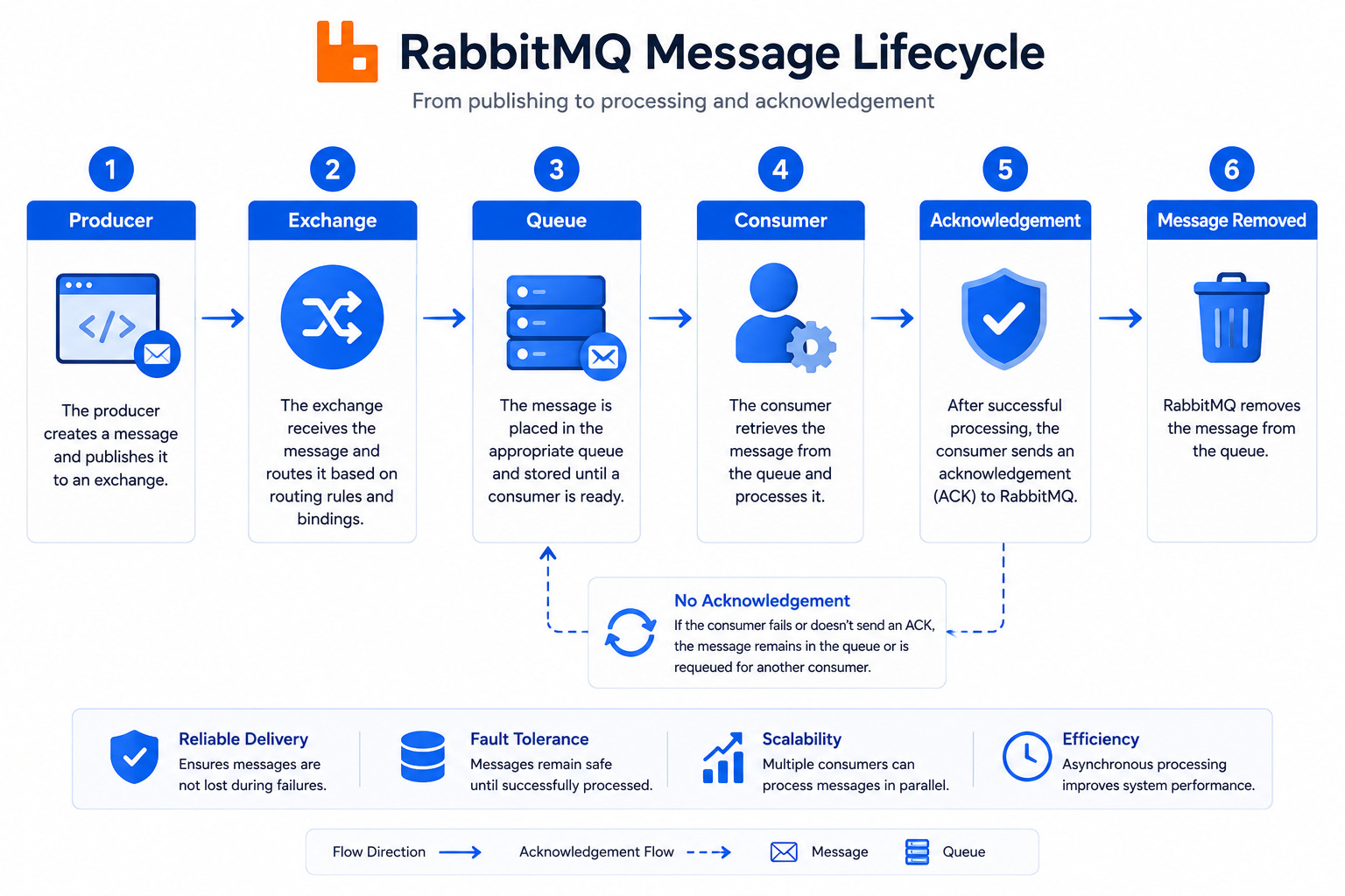 lifecycle