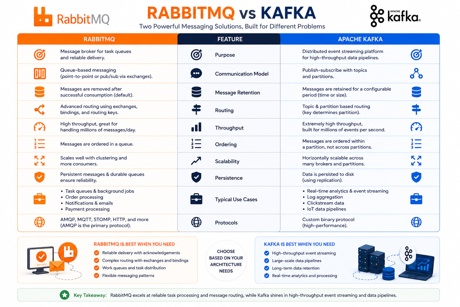 rabbitMQvsKafka