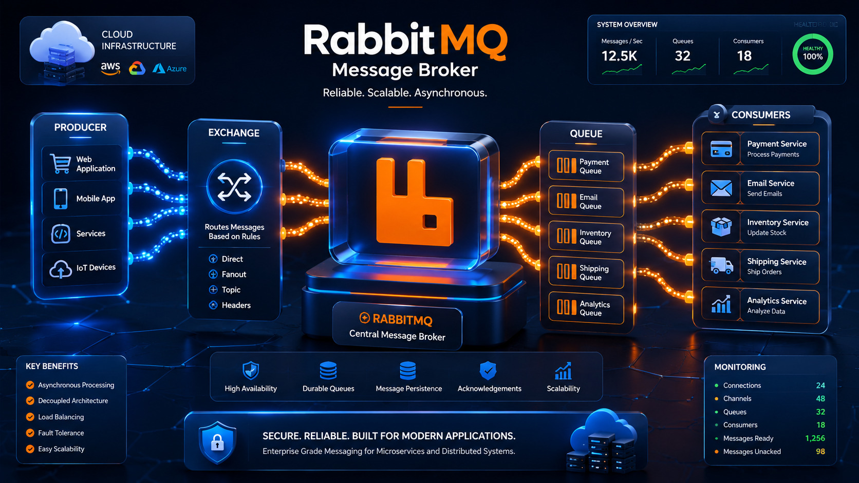 What is RabbitMQ? A Beginner's Guide to Reliable Message Queuing
