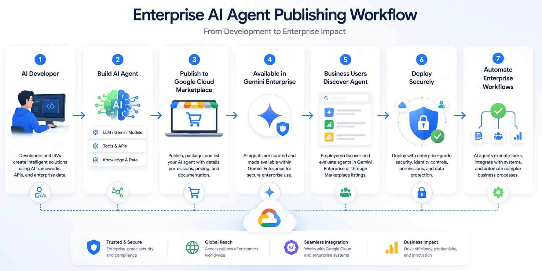 ai-workflow