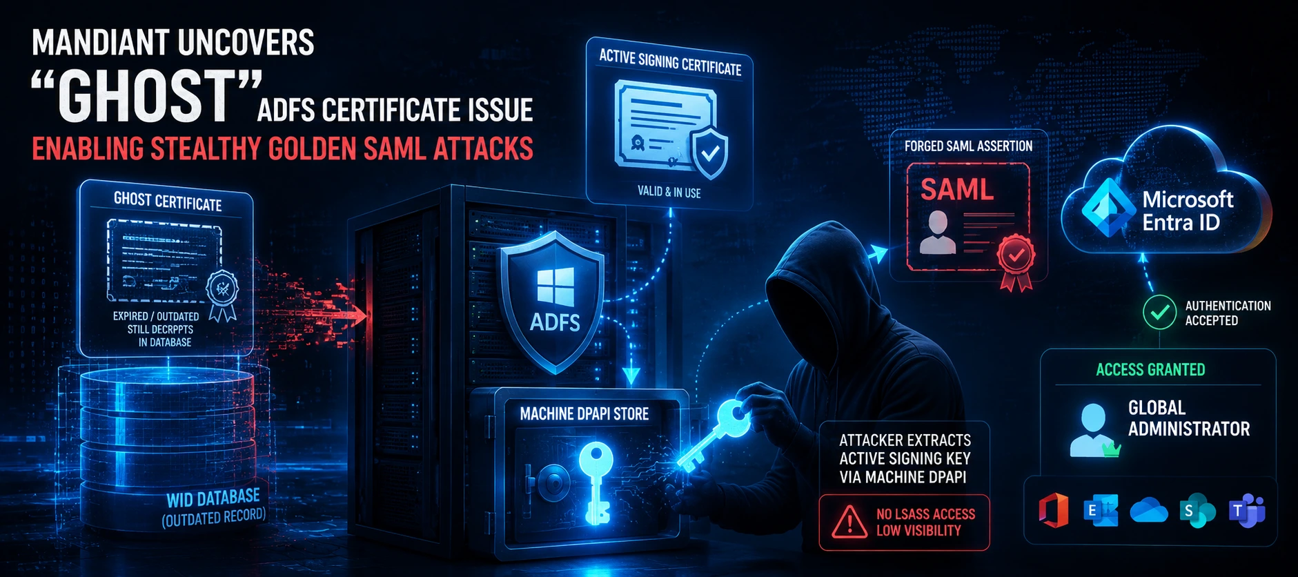 Mandiant Discovers "Ghost" ADFS Certificate Issue That Enables Stealthy Golden SAML Attacks