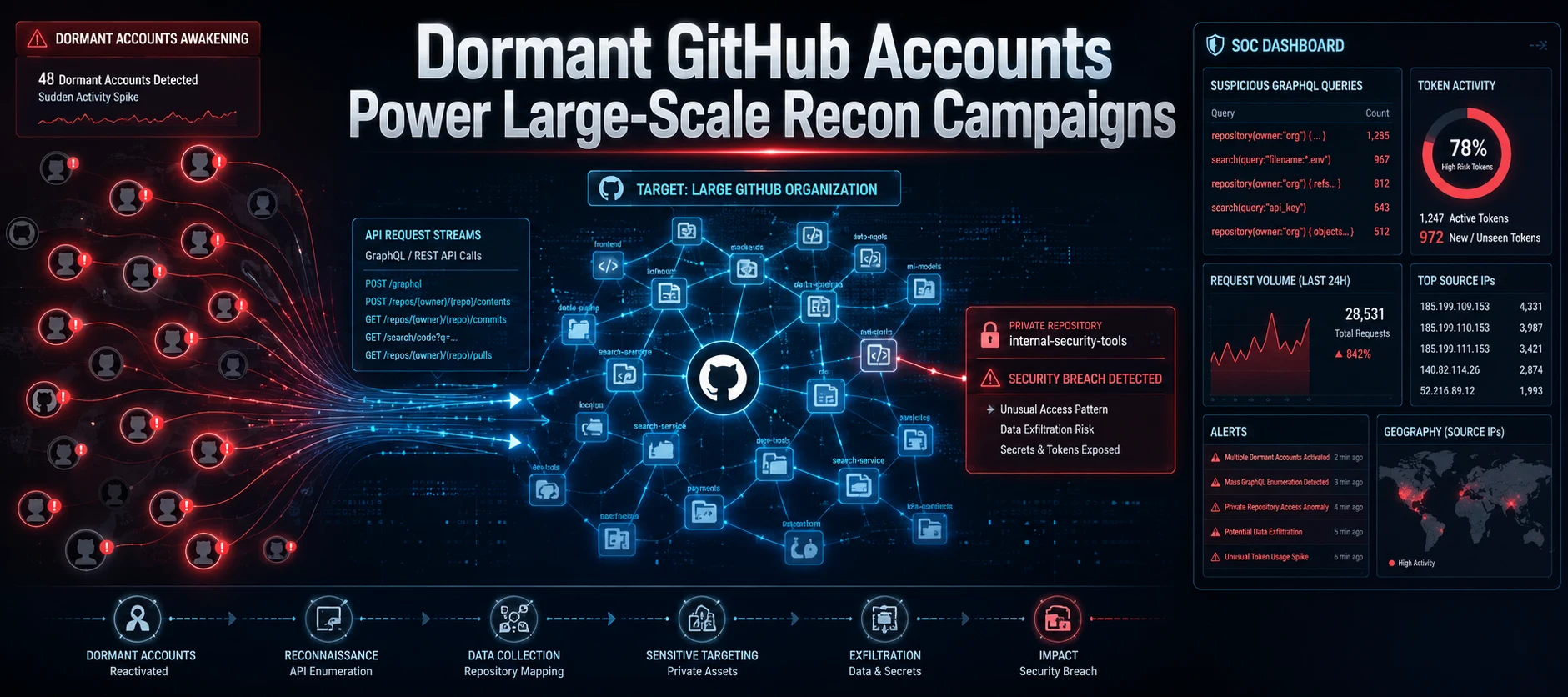 Dormant GitHub Accounts Fuel Large-Scale API Enumeration Campaigns Targeting Organizations