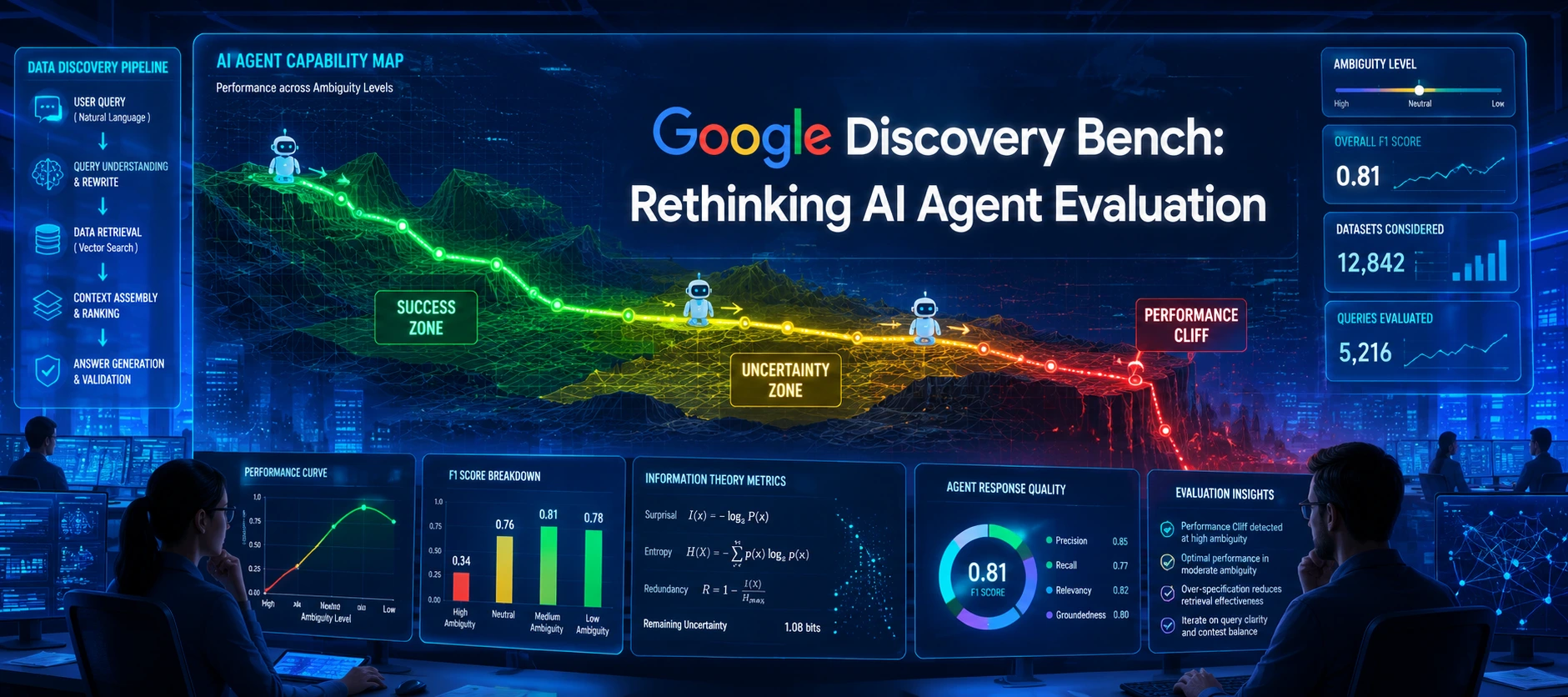Google’s Discovery Bench Reveals a Hidden Problem in AI Agent Testing: Are We Evaluating the Evaluations?