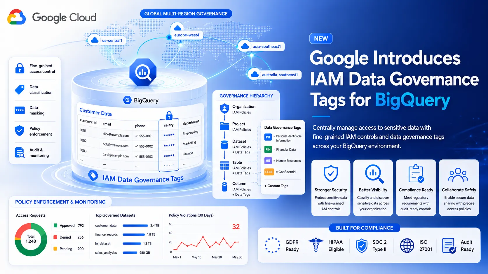 Google Unveils IAM Data Governance Tags for BigQuery, Bringing Global Column-Level Security to Enterprise Data