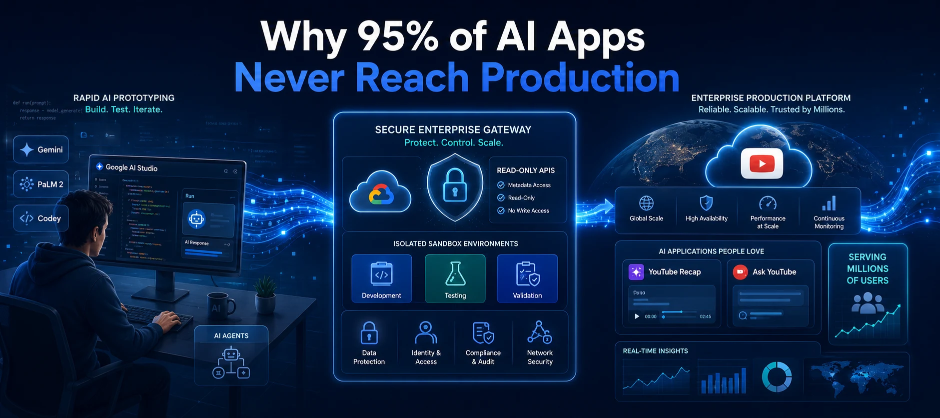 Why 95% of AI Apps Never Reach Production and How Google Solved the Enterprise AI Deployment Challenge