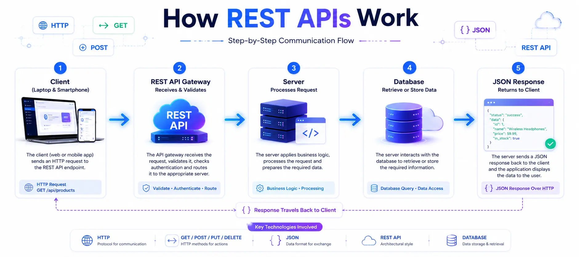 api-work