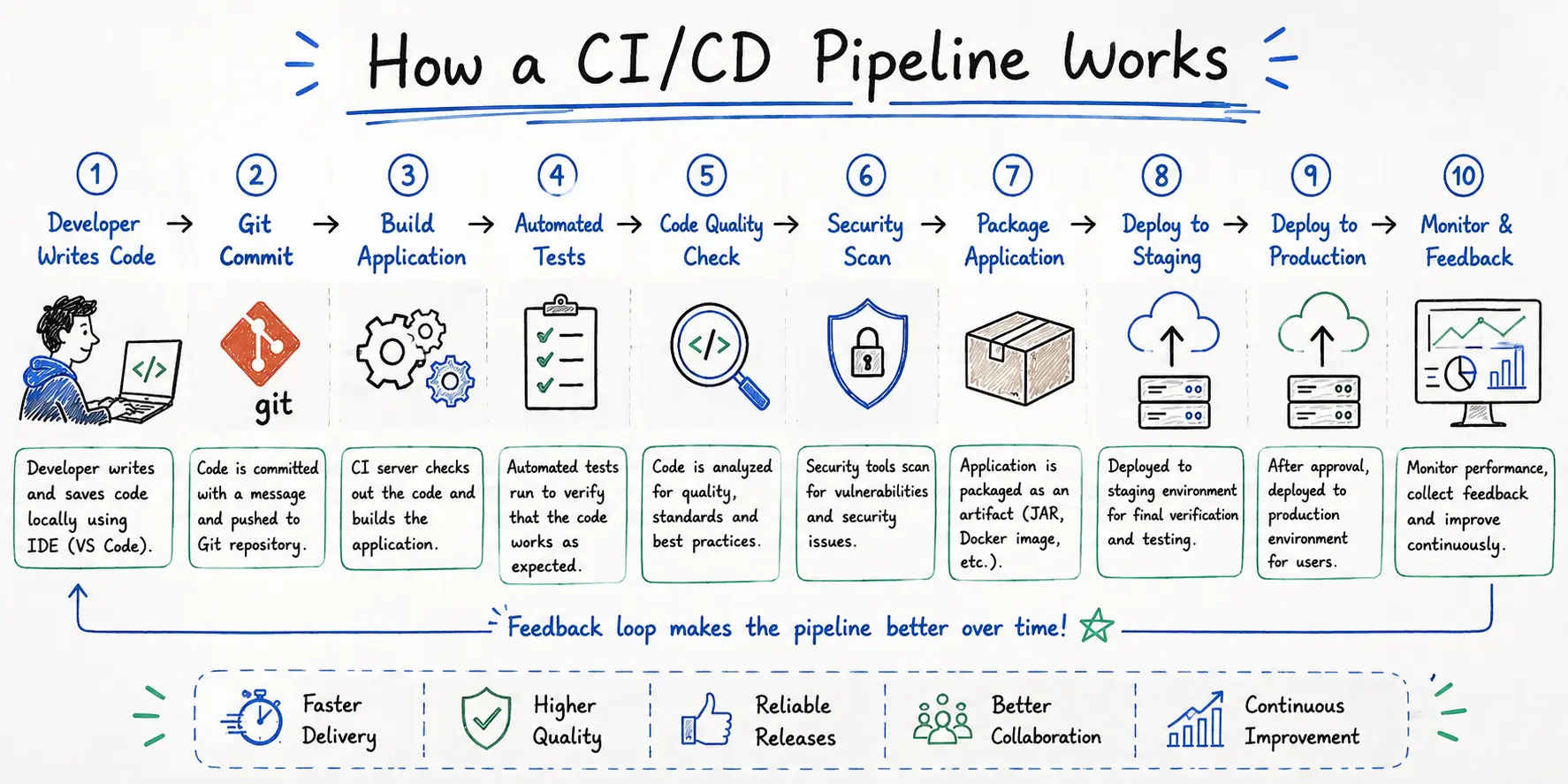 ci-cd works