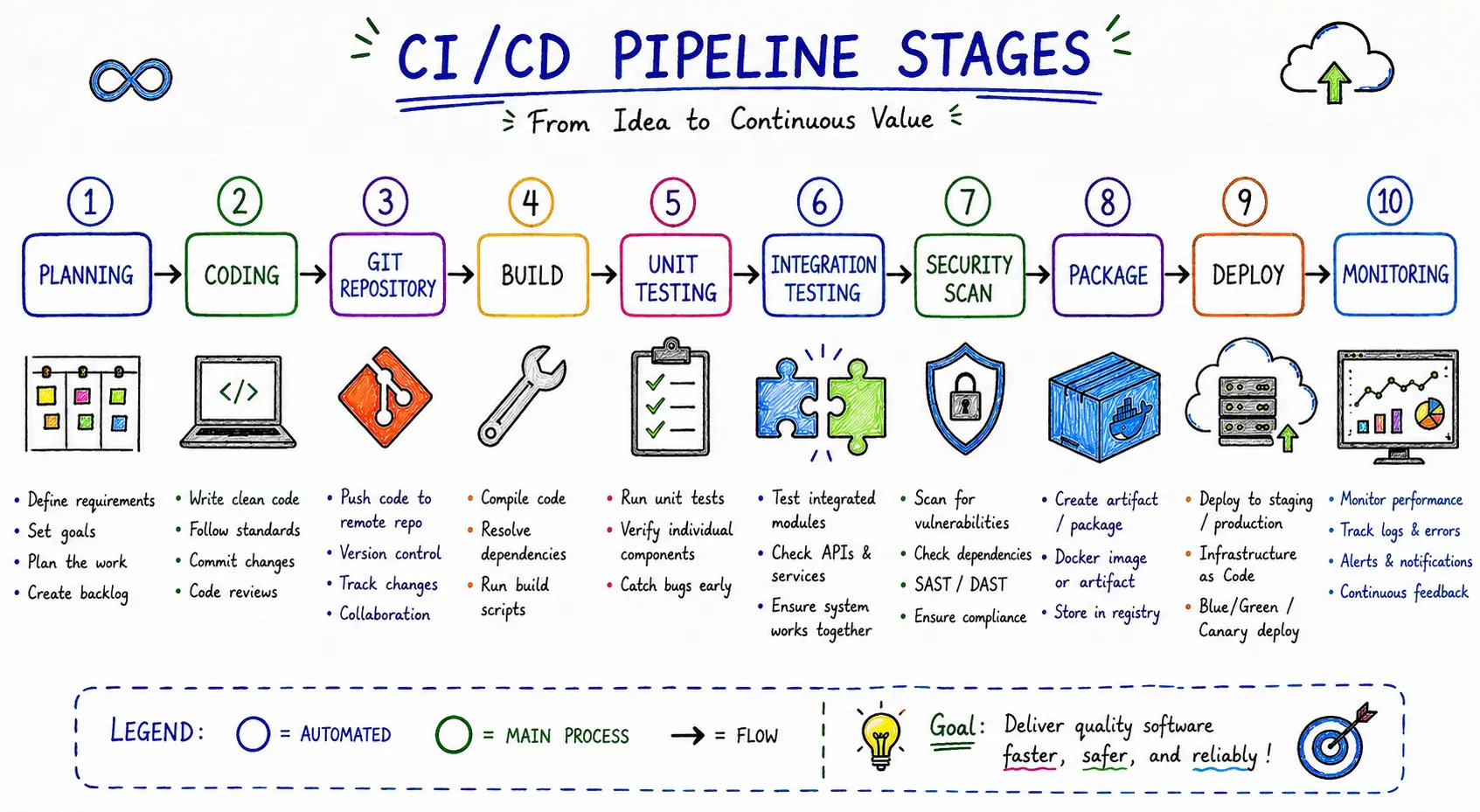 stages
