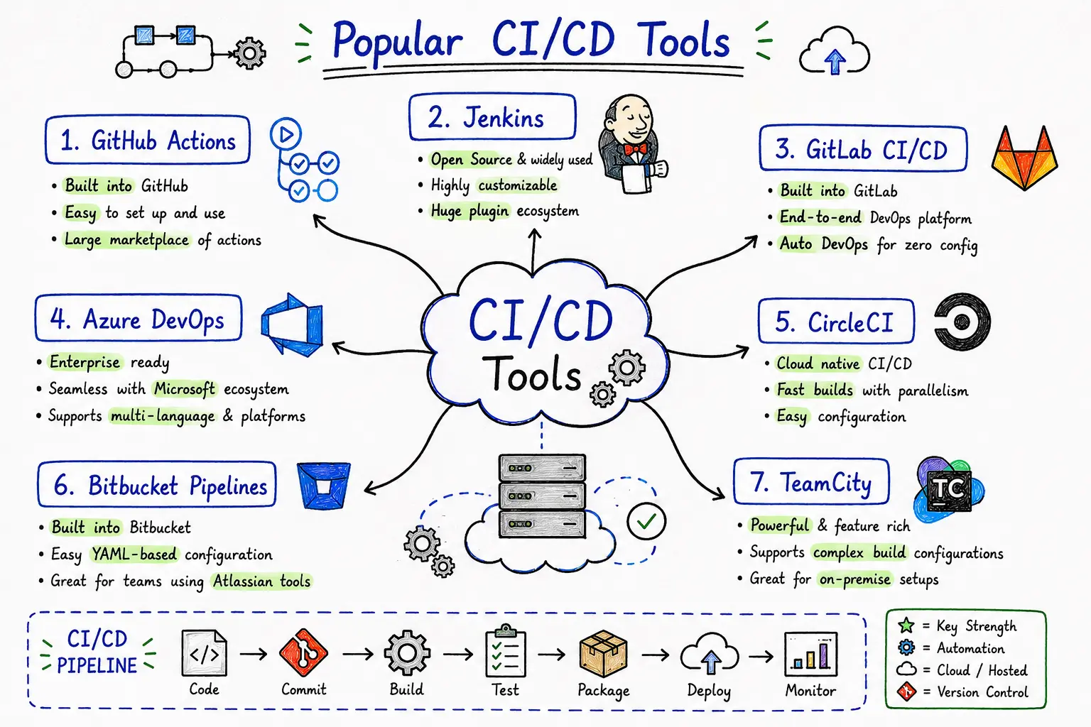 tools