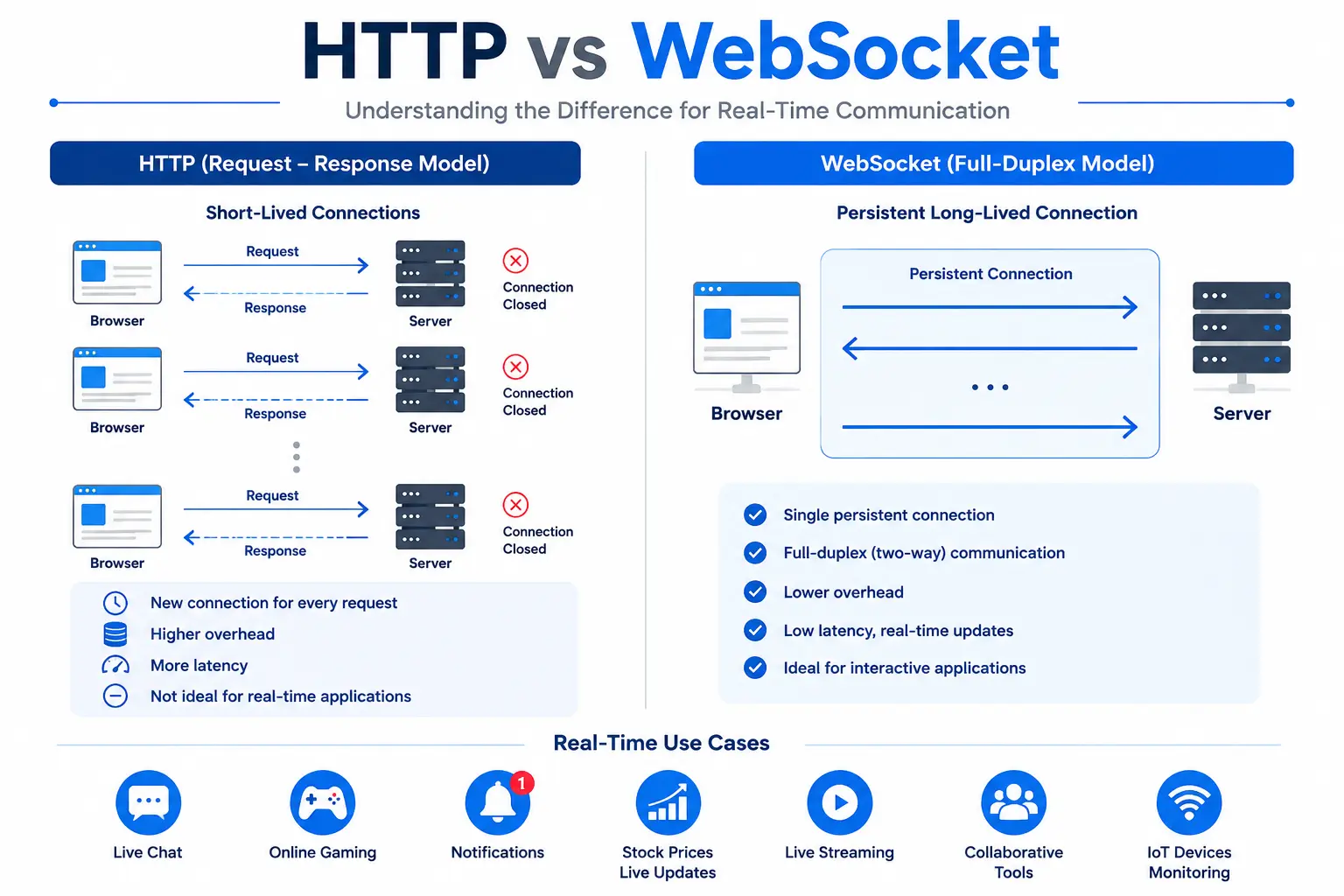 httpvswebsocket