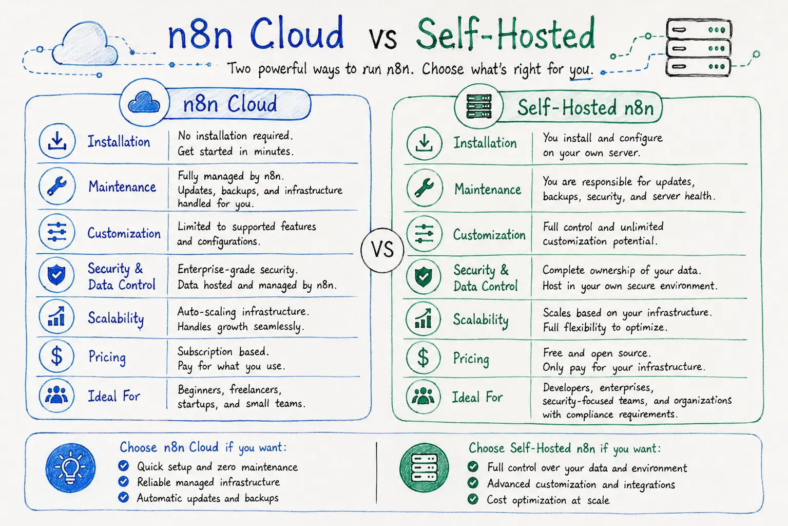 cloudVsselfhost