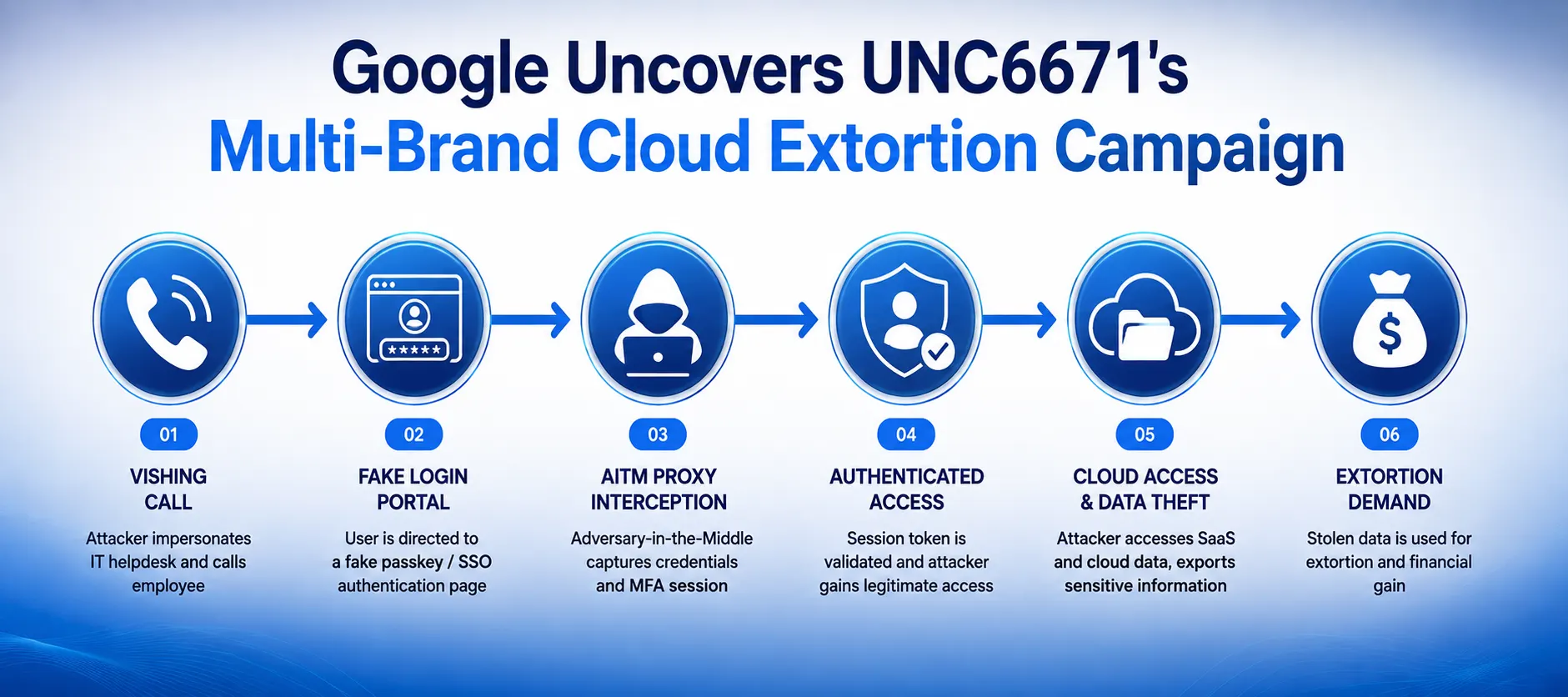 Google Uncovers UNC6671's Multi-Brand Extortion Campaign Targeting Financial Services and Enterprise Cloud Environments
