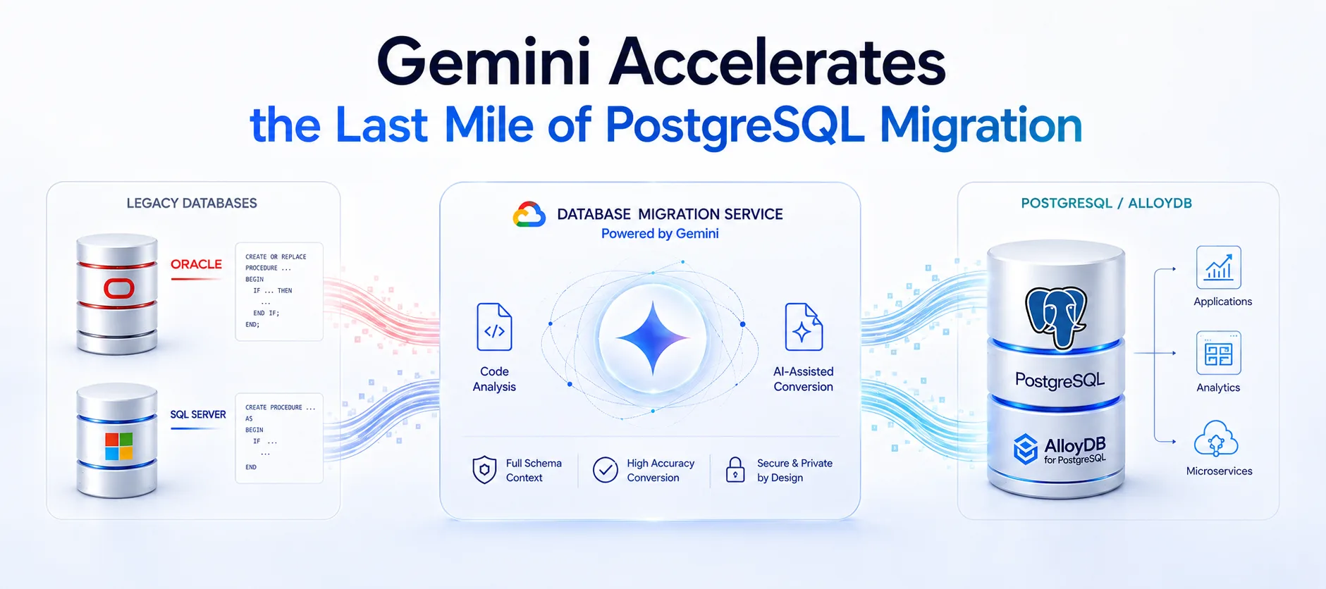 Google Adds Gemini to Database Migration Service to Accelerate PostgreSQL Migrations