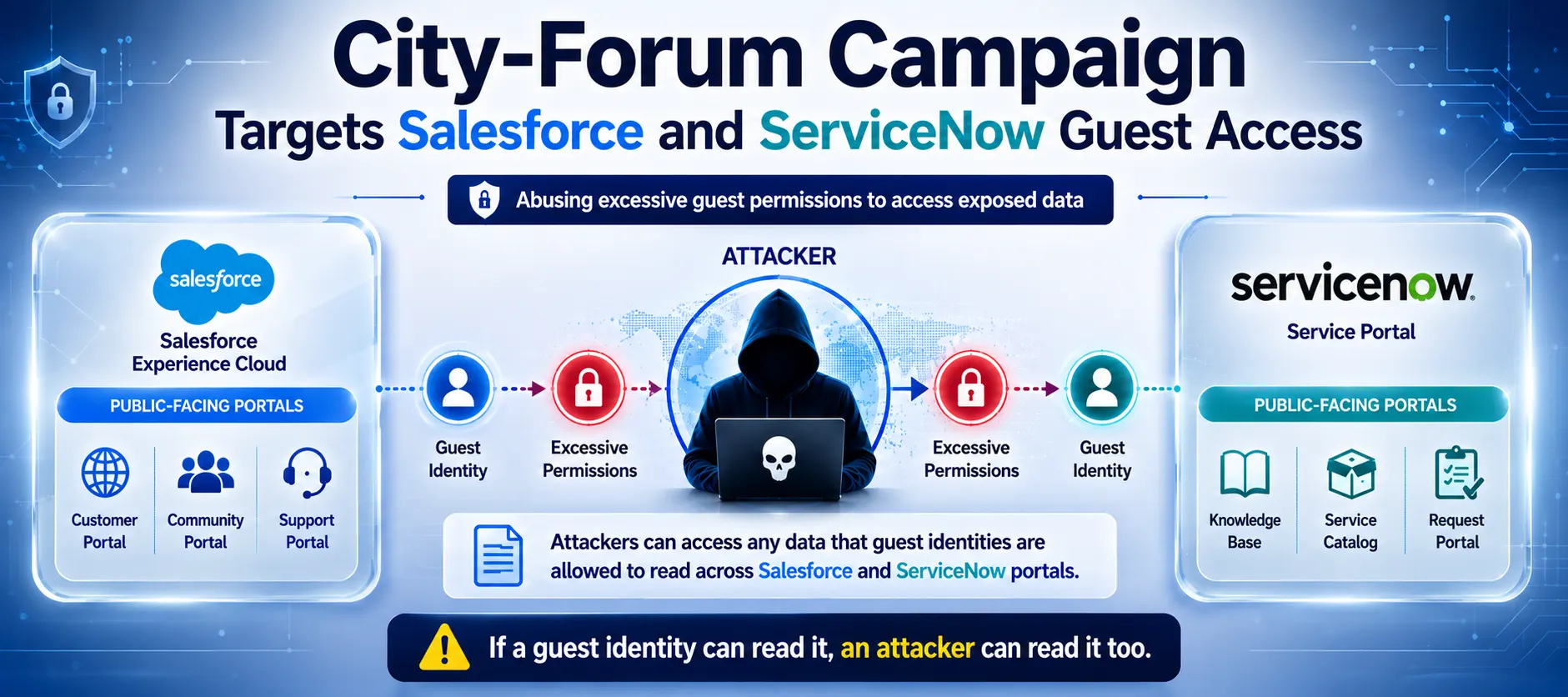 City-Forum Campaign Targets Salesforce and ServiceNow Guest Access