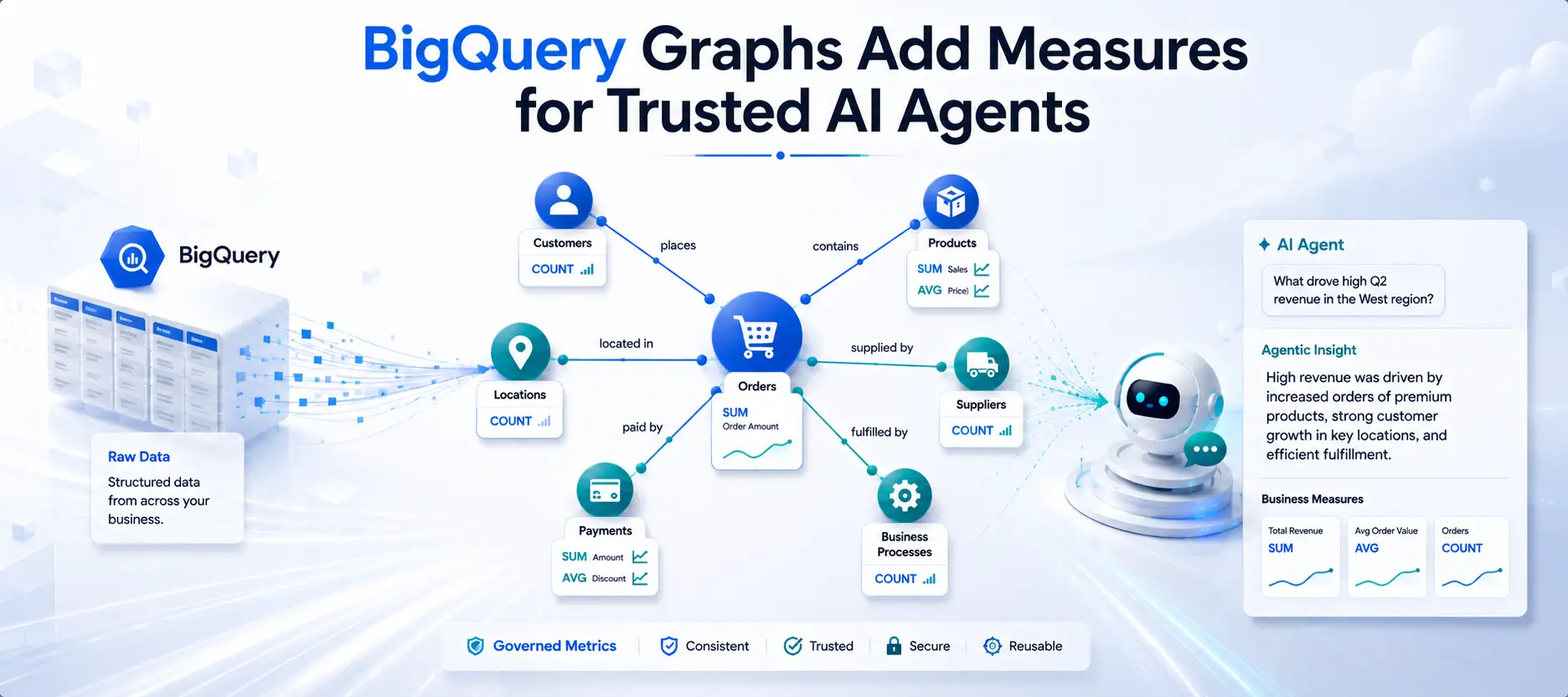 Google Cloud Brings Measures to BigQuery Graphs for More Trusted Agentic Workloads