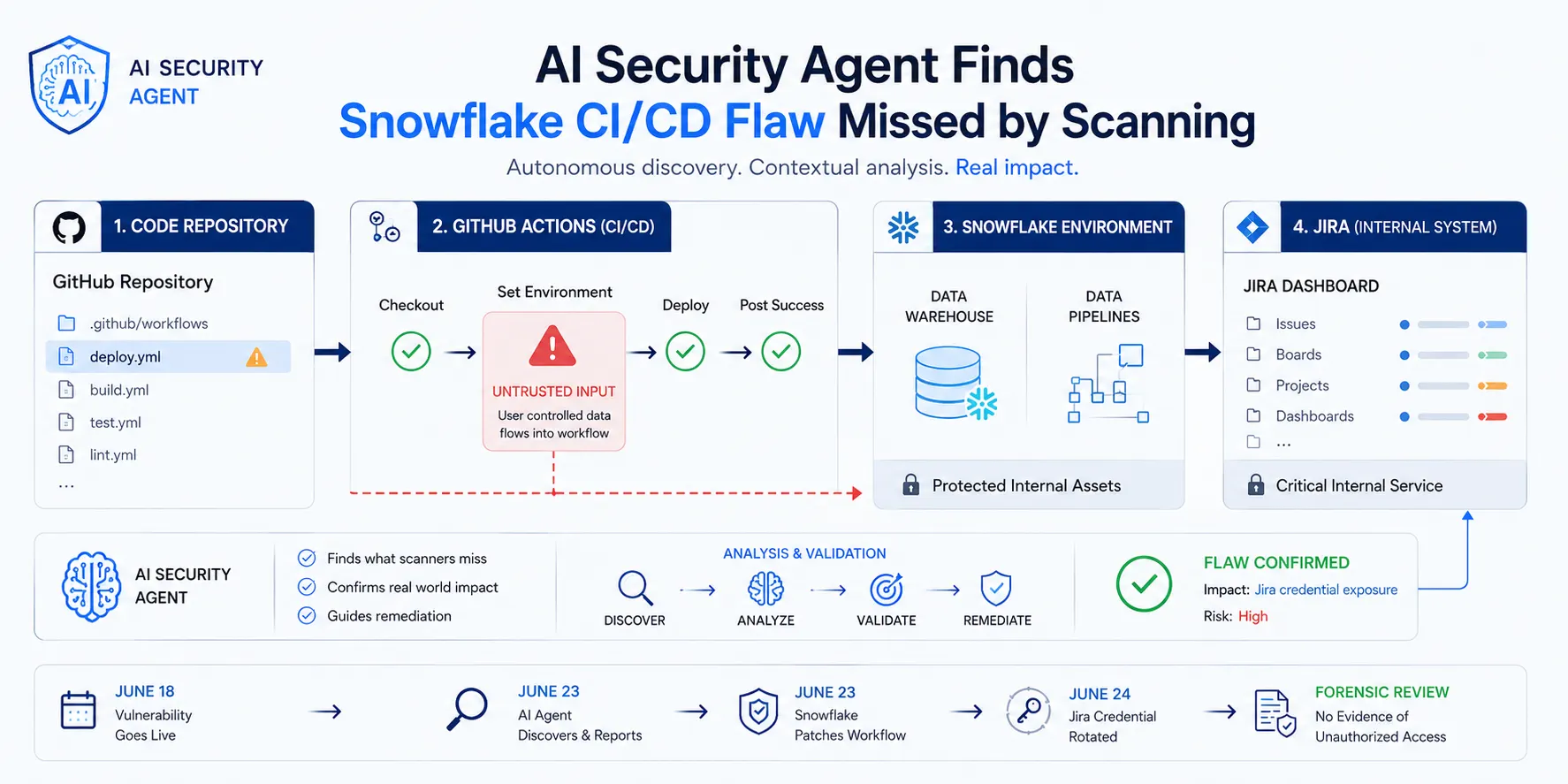 Wiz Red Agent Breaches Snowflake’s Internal Jira Through a GitHub Actions Flaw Missed by Security Scanning