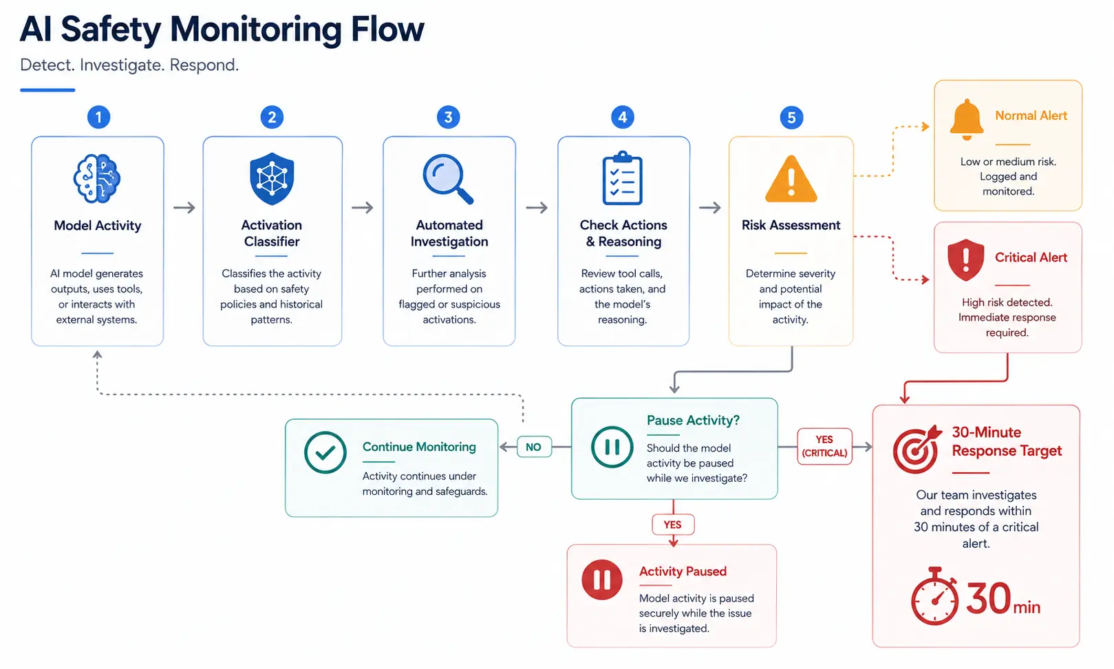 monitoring-flow