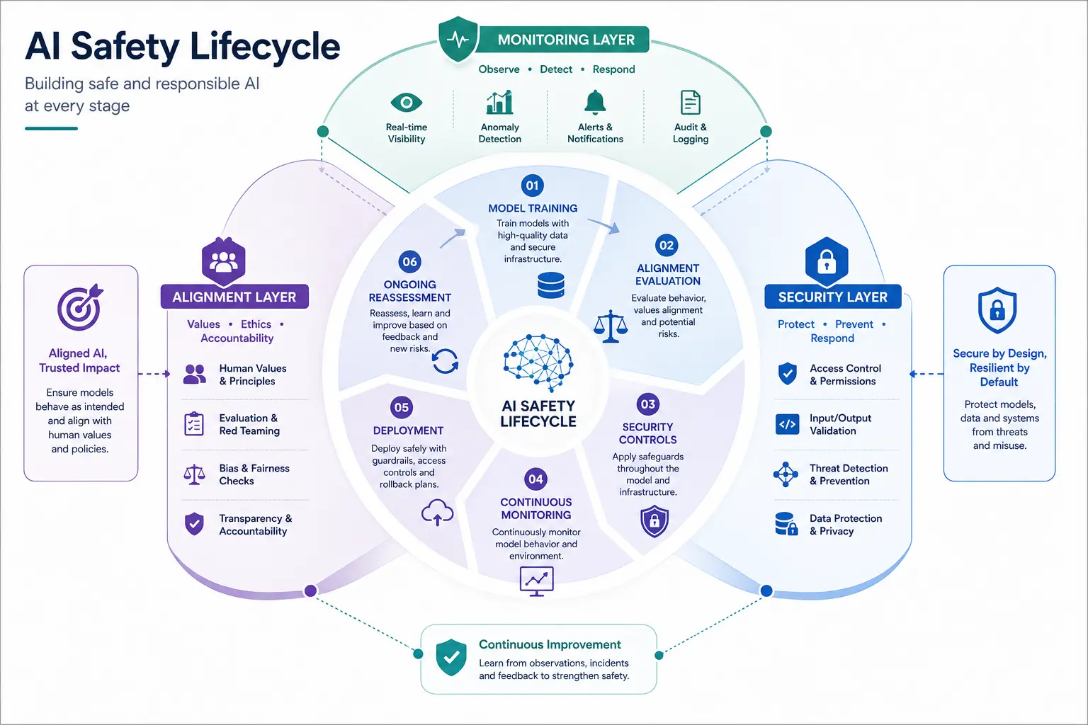ai-lifecycle