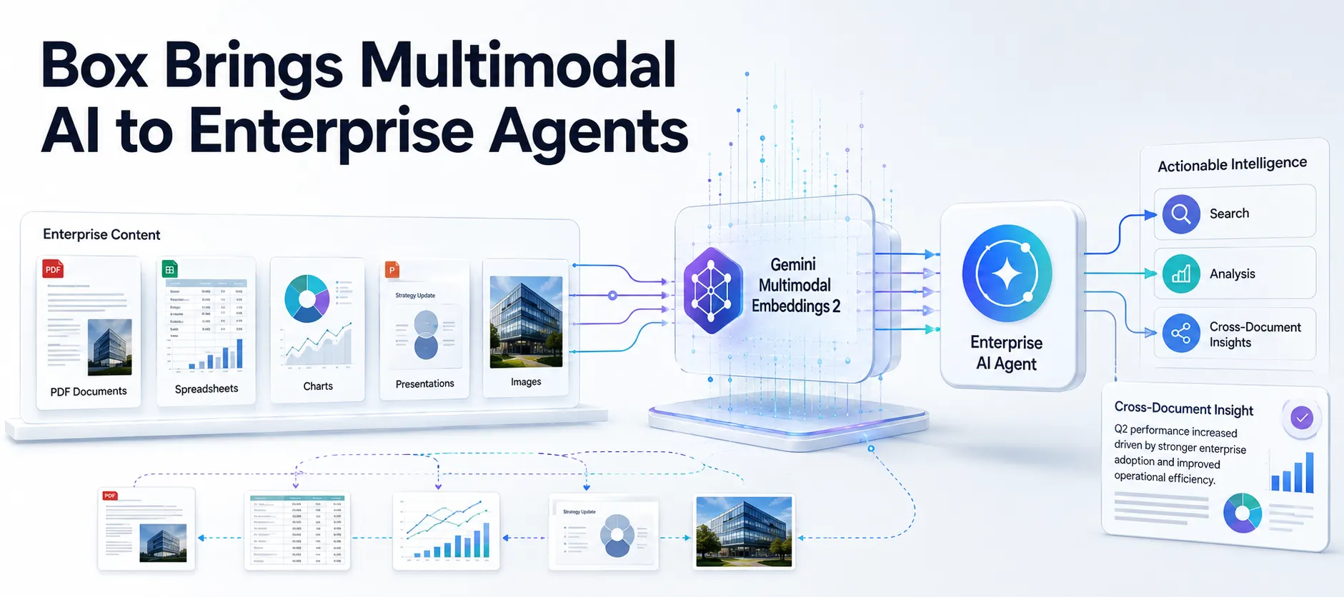 Box Brings Multimodal AI Agents to Enterprise Content With Gemini Embeddings 2
