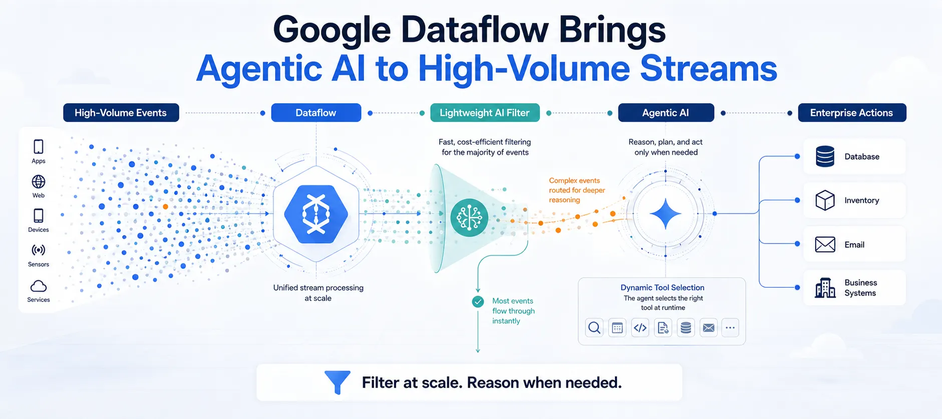 Google Dataflow Uses AI Agents to Make GenAI Streaming More Cost-Effective
