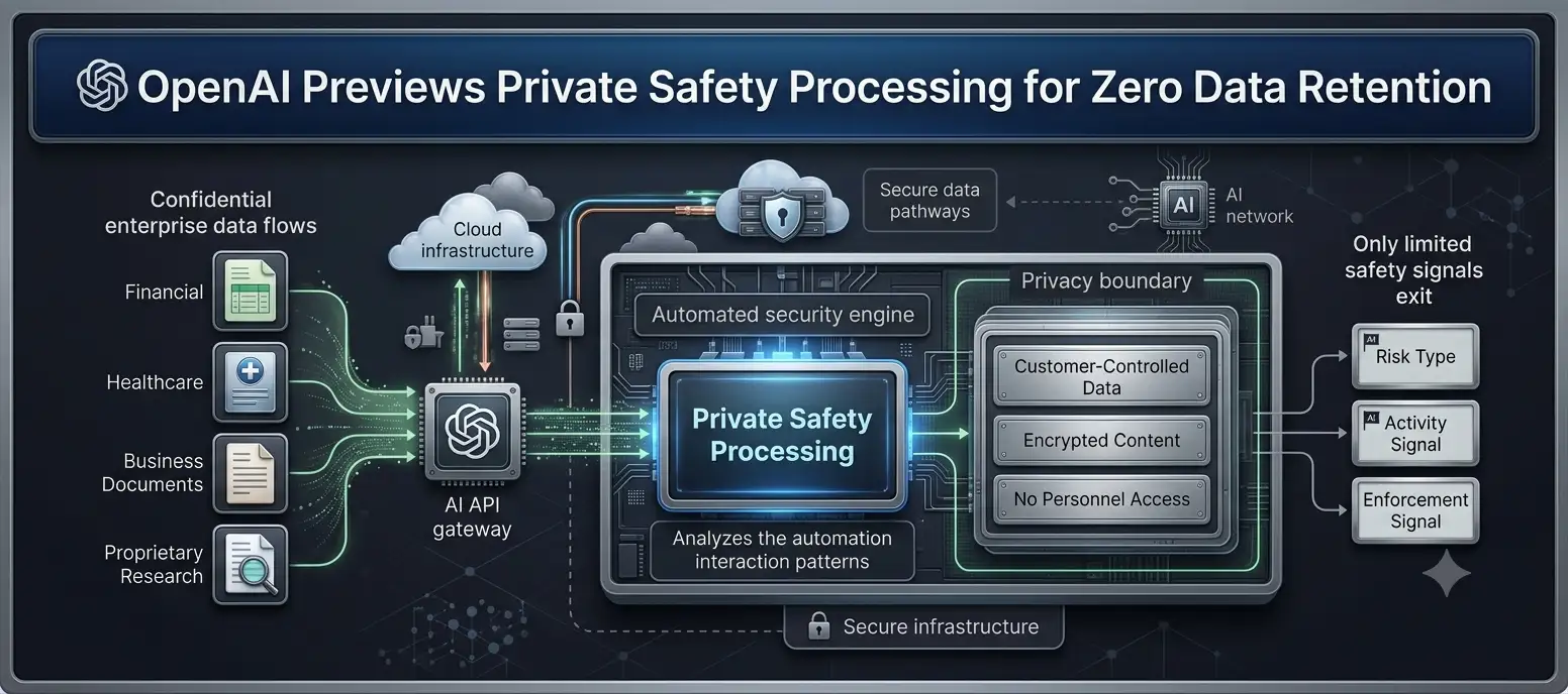 OpenAI Previews Private Safety Processing to Strengthen AI Security Without Breaking Zero Data Retention