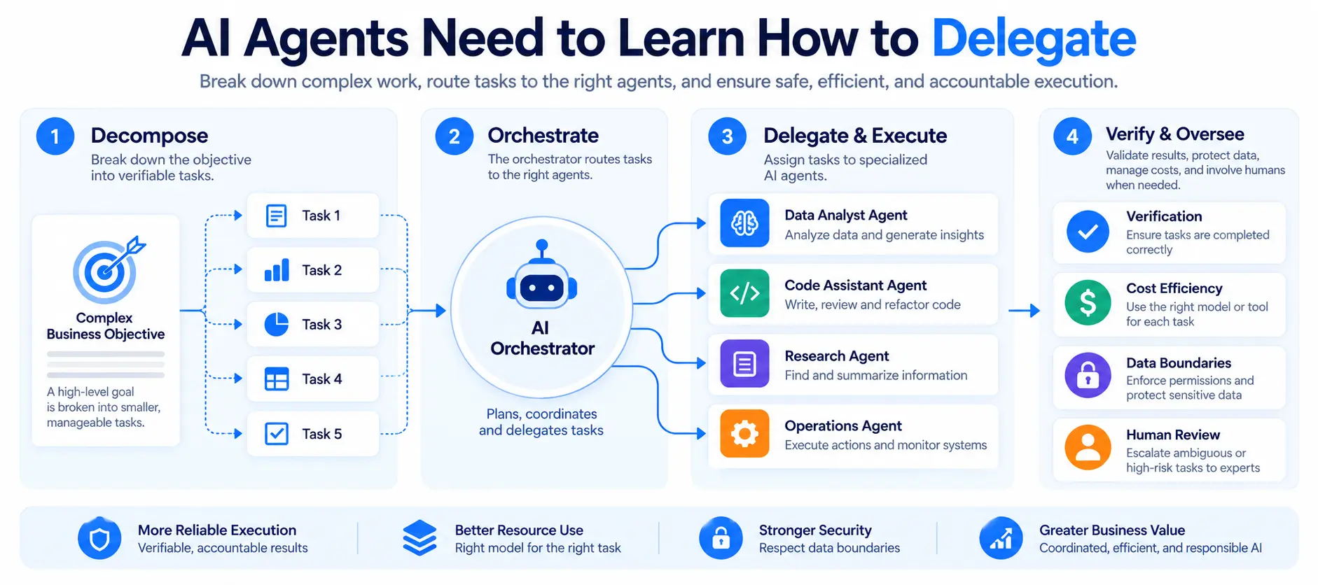 Google Cloud Says AI Agents Need to Learn How to Delegate Safely