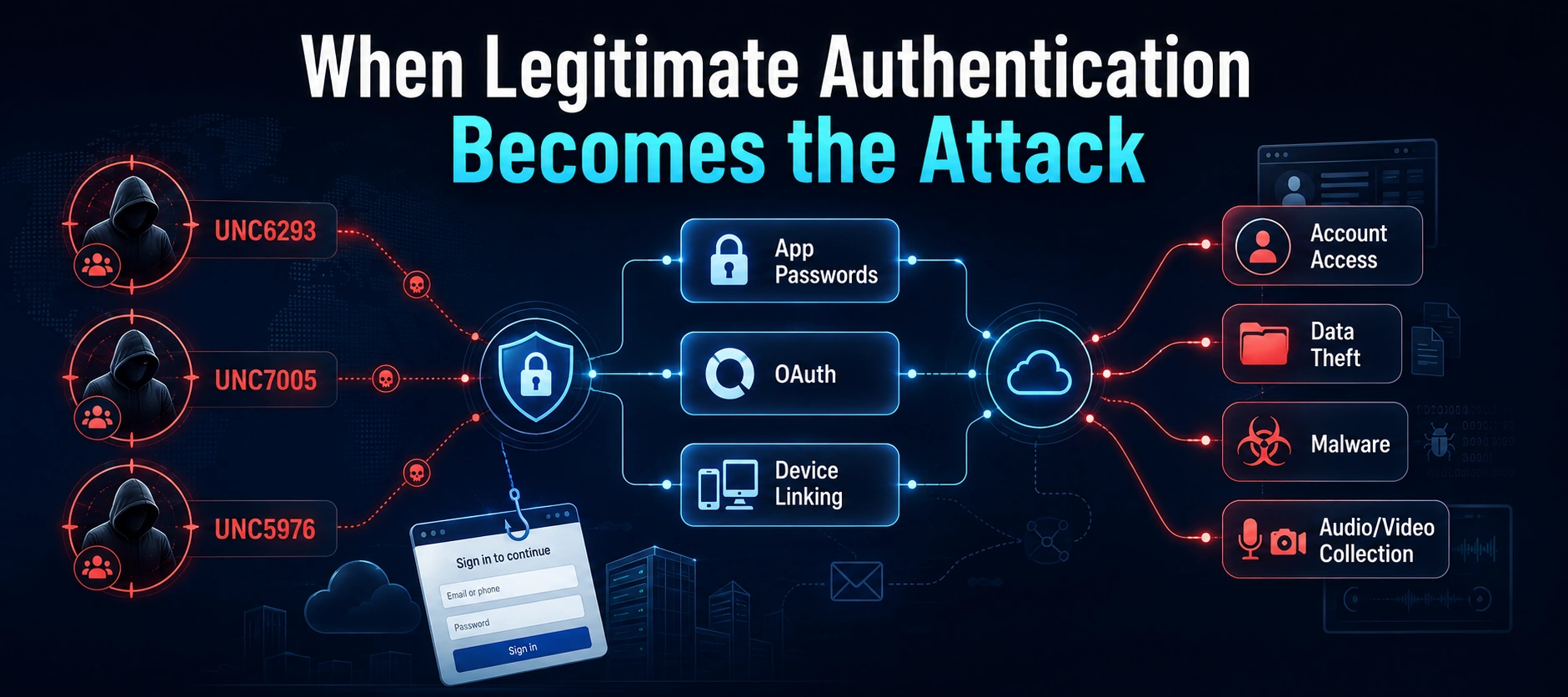 Russian-Linked Cyber Espionage Clusters Abuse Legitimate Authentication Flows