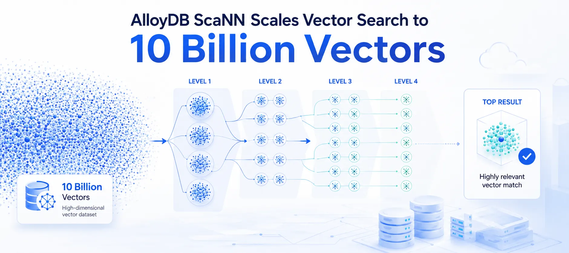 Google AlloyDB ScaNN Scales Vector Search to 10 Billion Vectors