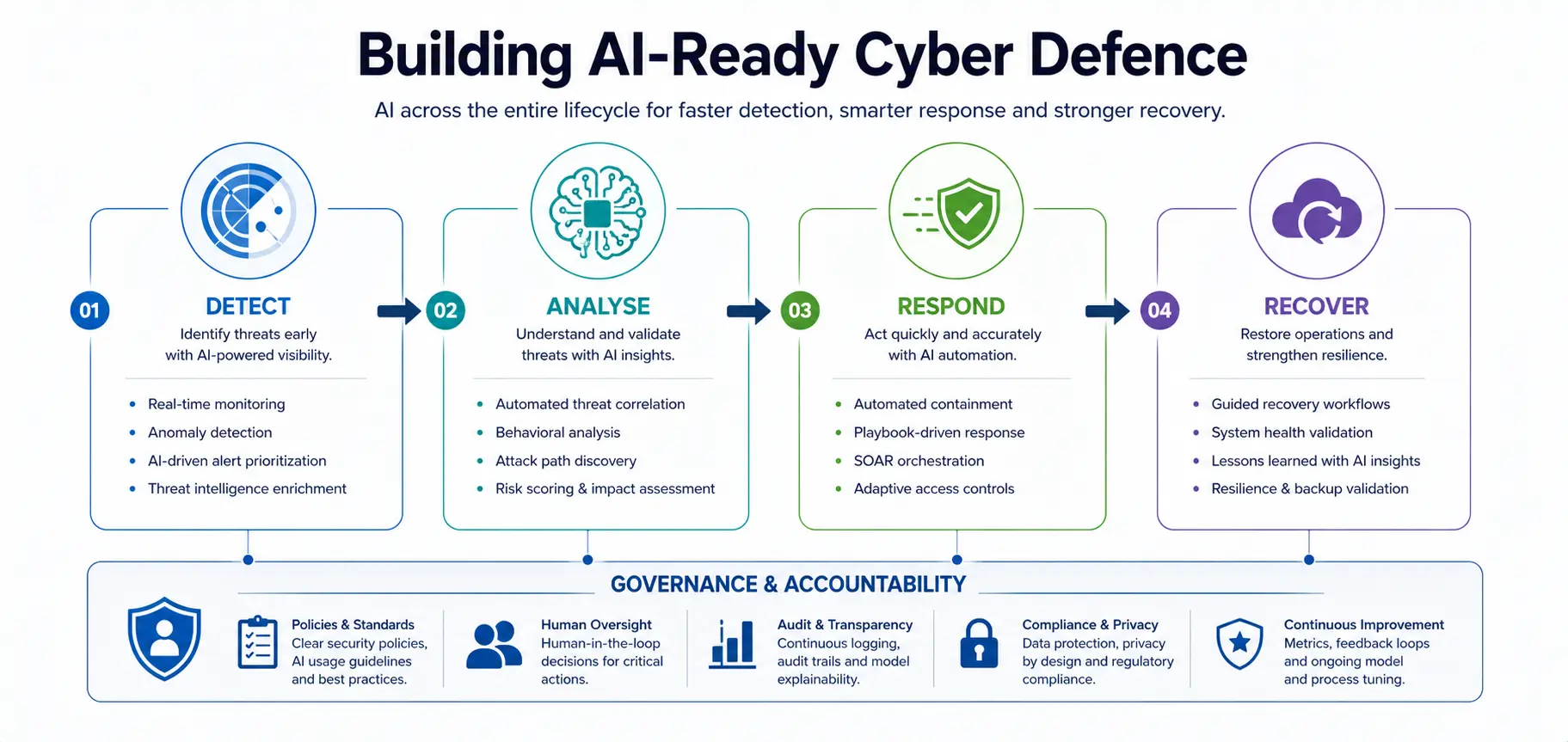 cyber-defence
