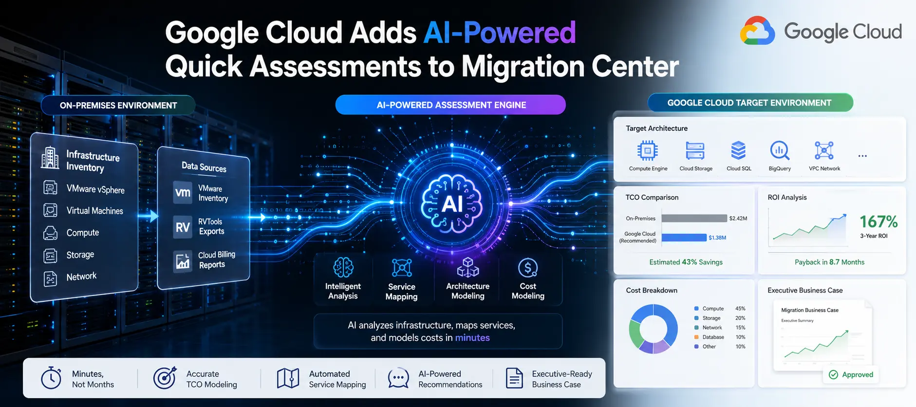 Google Cloud Adds AI-Powered Quick Assessments to Migration Center