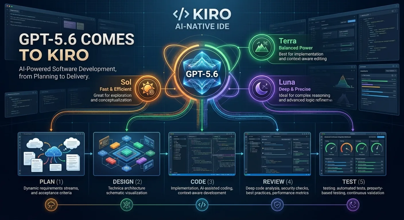 OpenAI Brings GPT-5.6 to Kiro to Improve AI-Powered Software Development