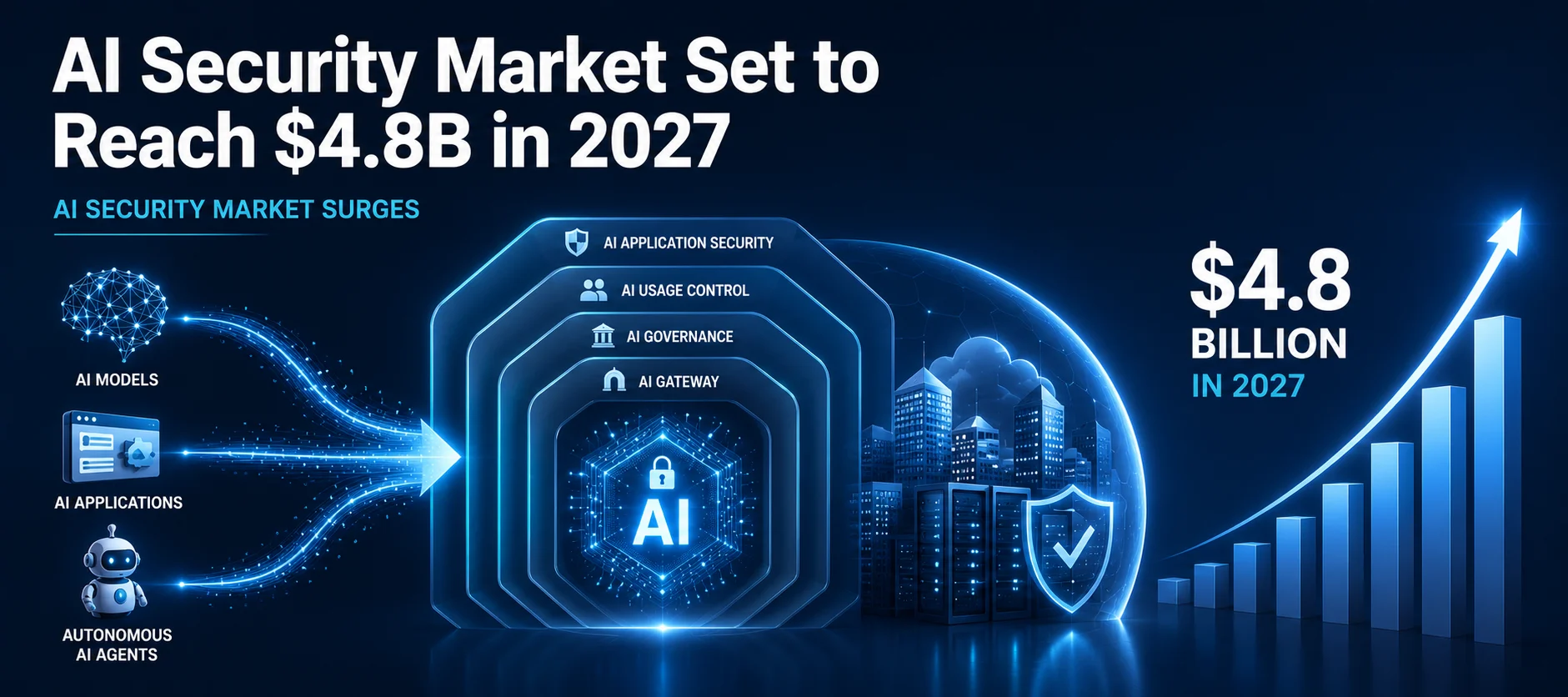 Gartner Forecasts AI Security Market to Reach $4.8 Billion in 2027