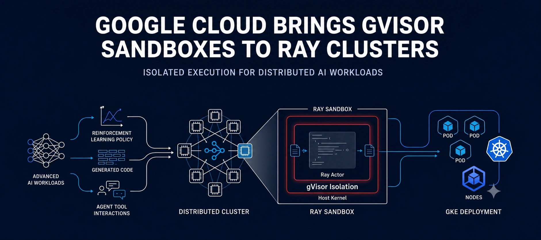 Google Cloud Brings gVisor Sandboxes to Distributed Ray Clusters