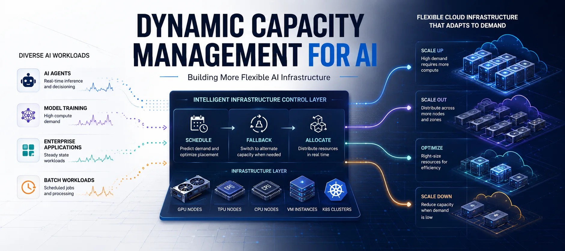 Google Cloud Outlines Dynamic Capacity Management for AI Infrastructure