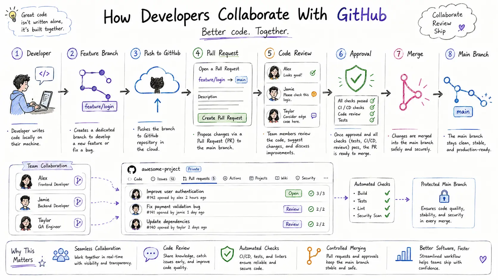 git-collaborate