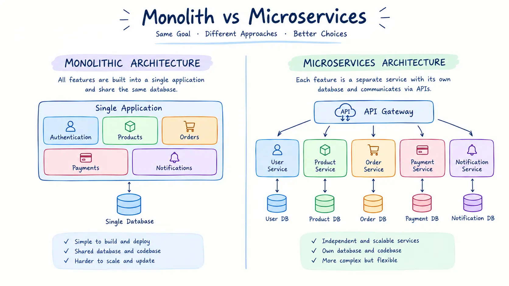 monolithvsmicroservice