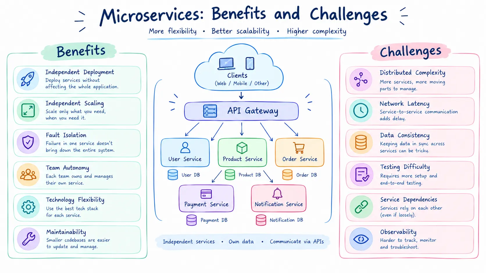 microservice-benefit