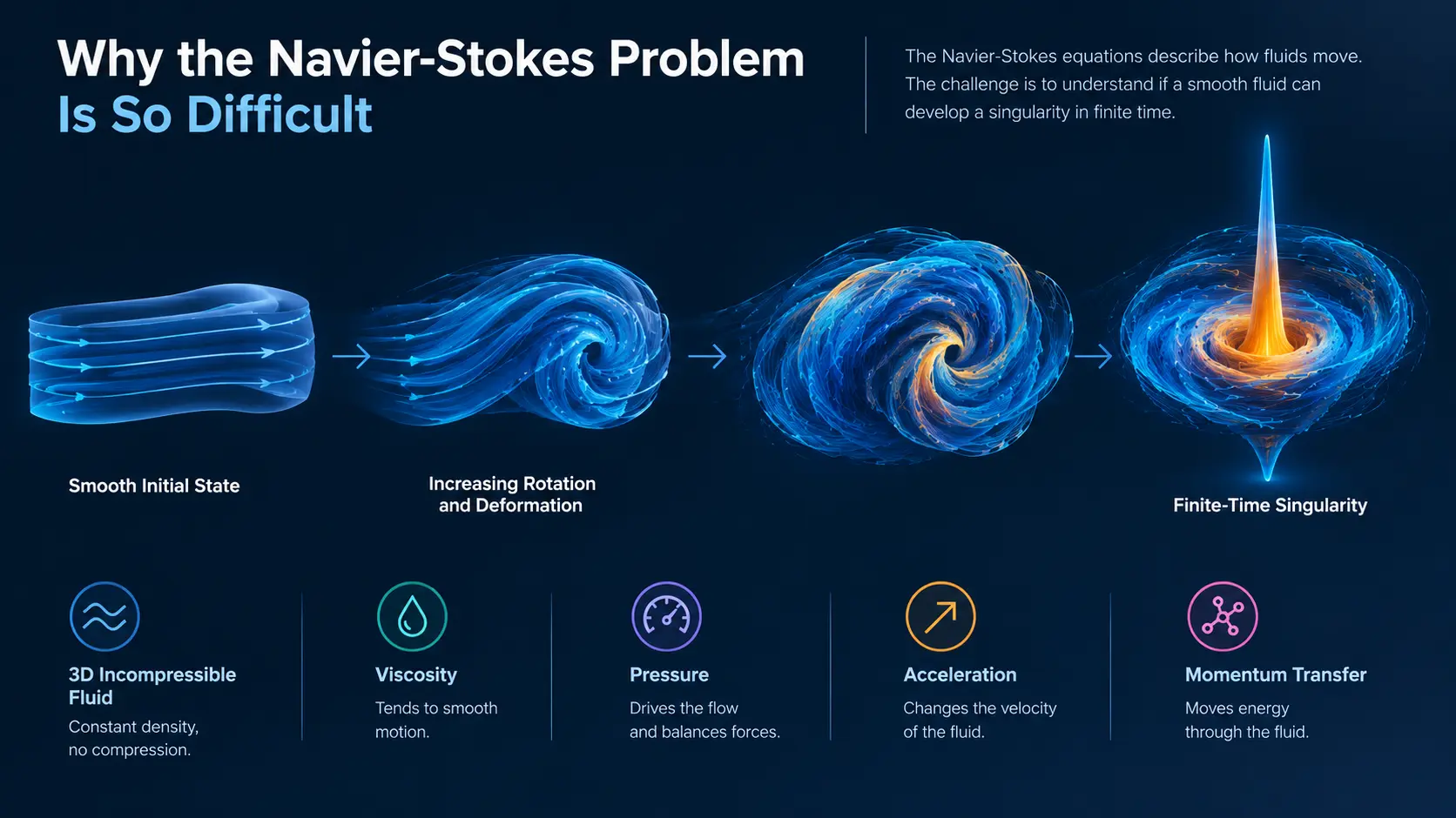 navier-stokes