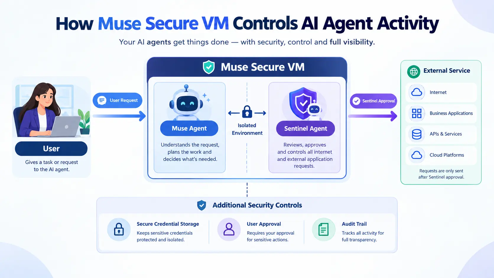 muse-secure-vm