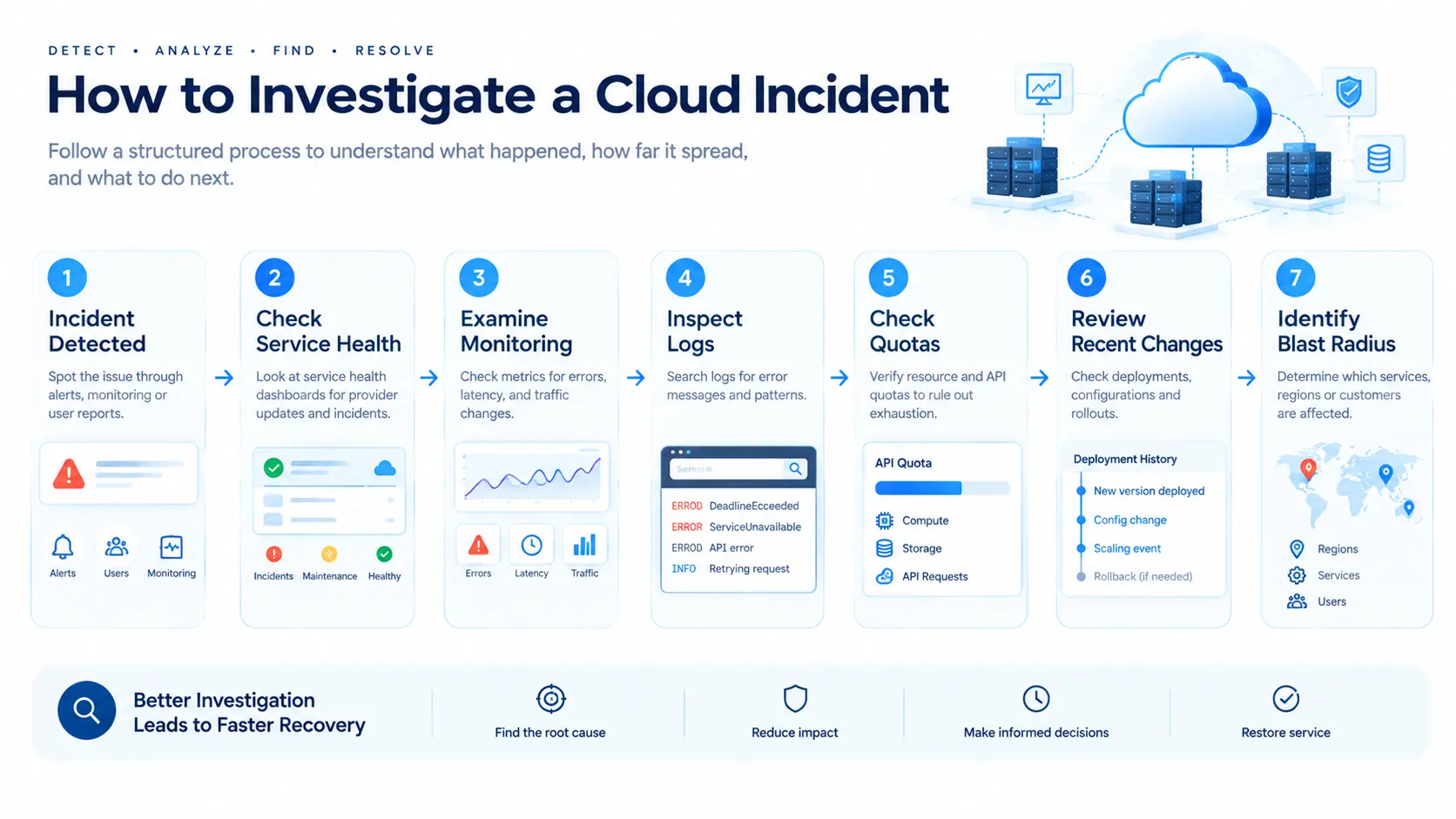 investigate-cloud-incident