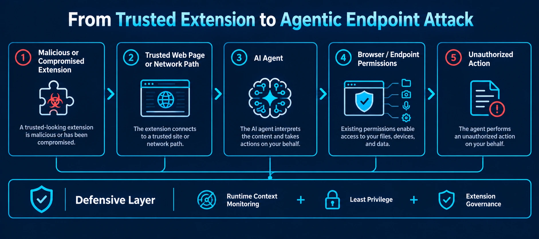endpoint-attack